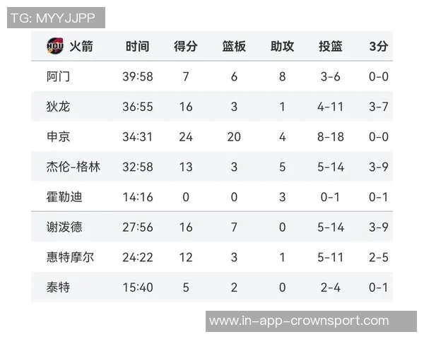 本季关键时刻占比榜揭晓76人独行侠火箭表现抢眼 本季关键时刻占比榜揭晓76人独行侠火箭表现抢眼